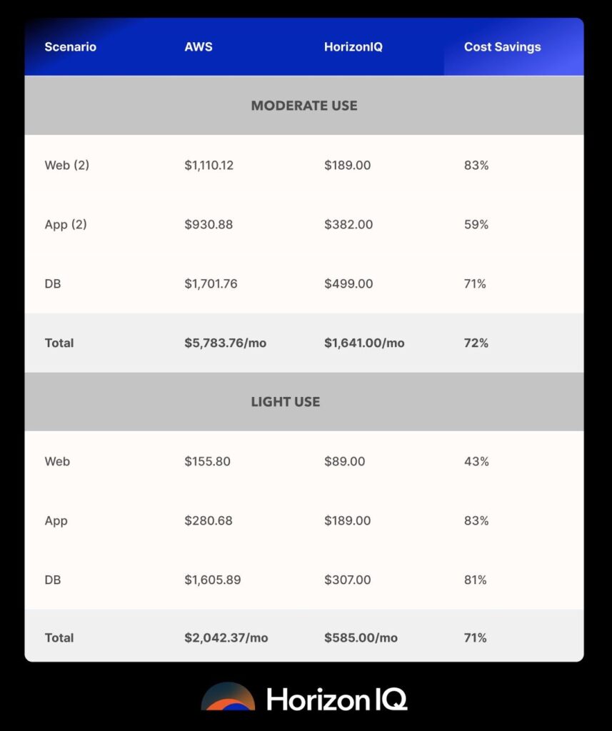 a chart showing how much you will save by leaving the cloud