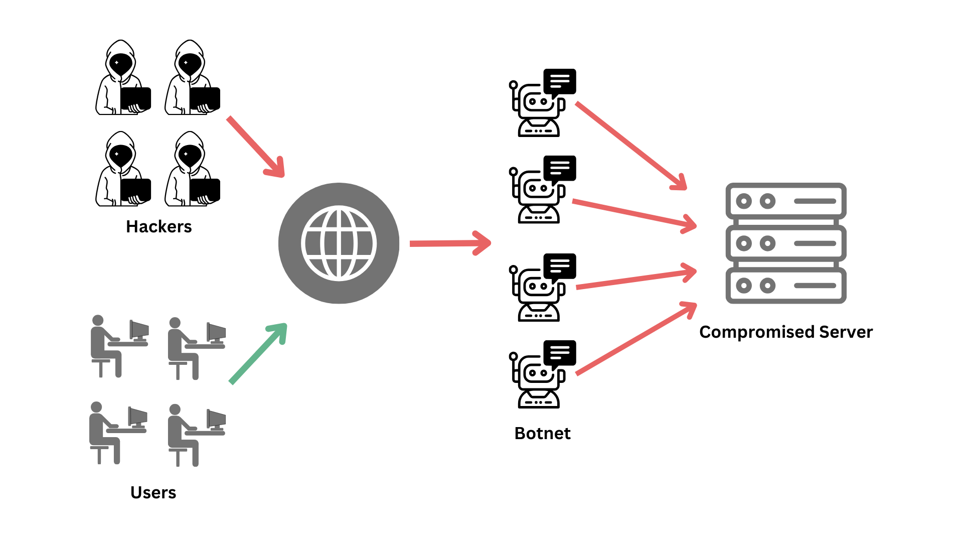 A flowchart showing how a ddos attack is performed