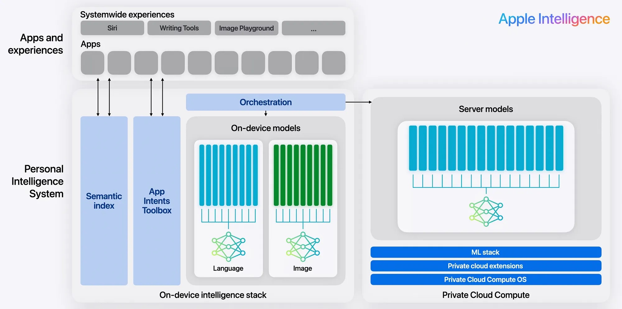 Apple Intelligence Architecture