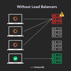 A digram showing a network functioning without load balancers