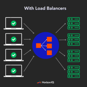 A diagram showing a network functioning with load balancers