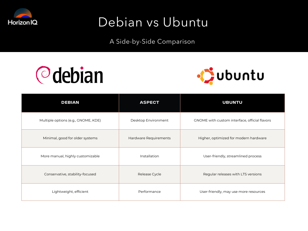 A table chart showing the benefits of debian vs ubuntu