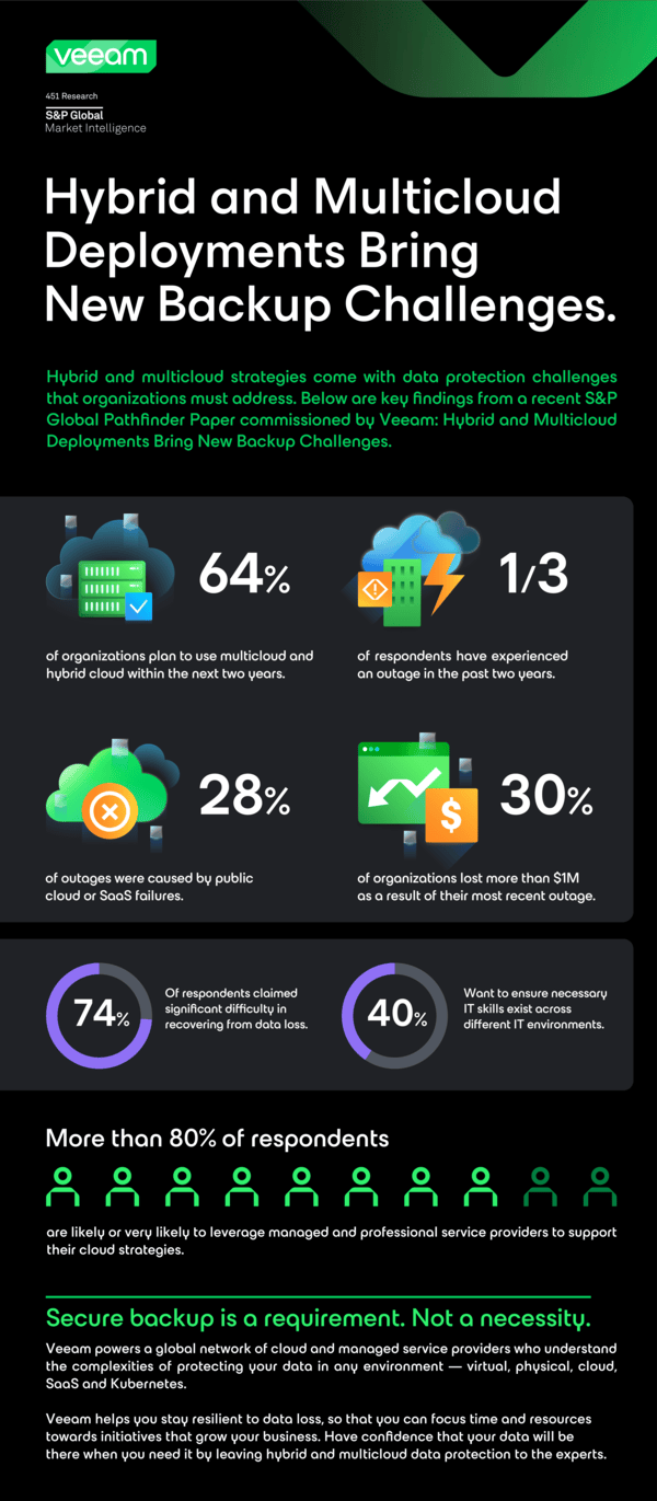 Veeam Backup and Replication infographic showing stats of backup challenges