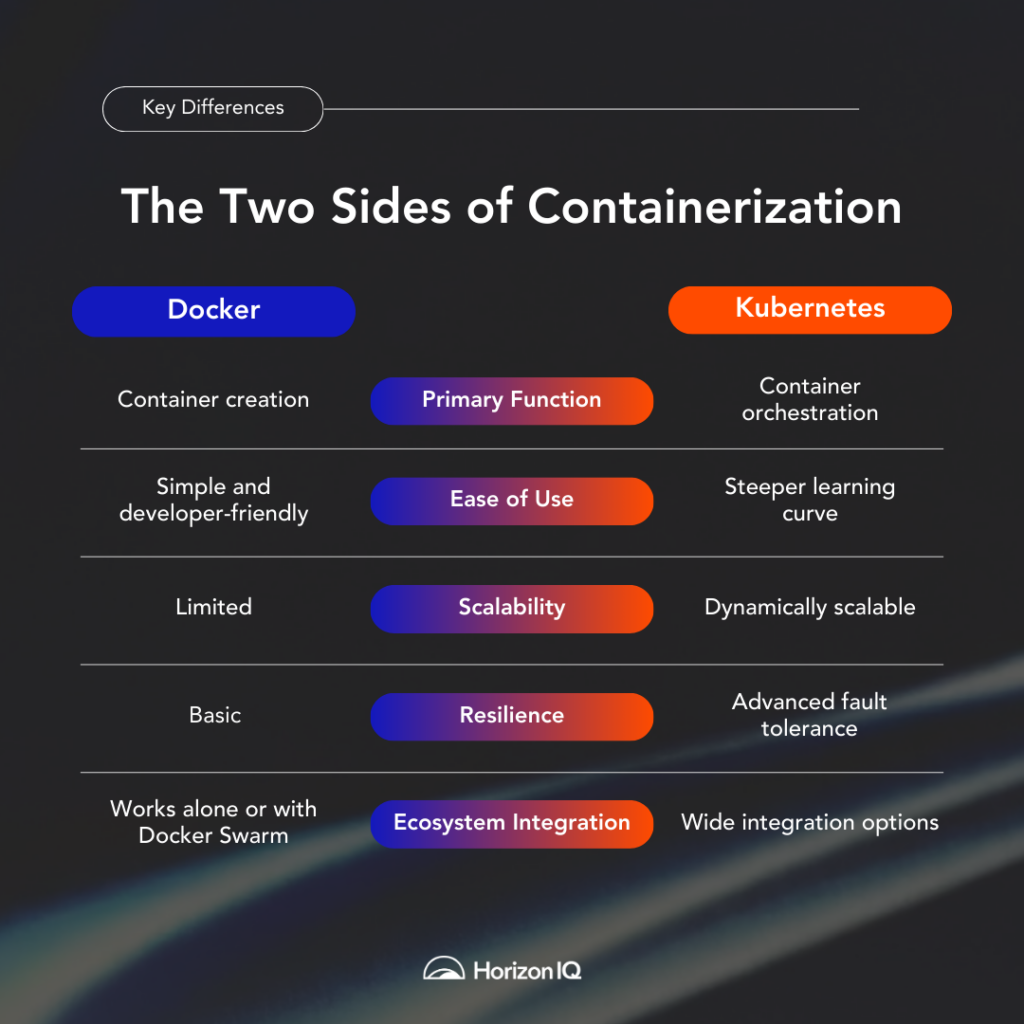 kubernetes vs docker comparison chart